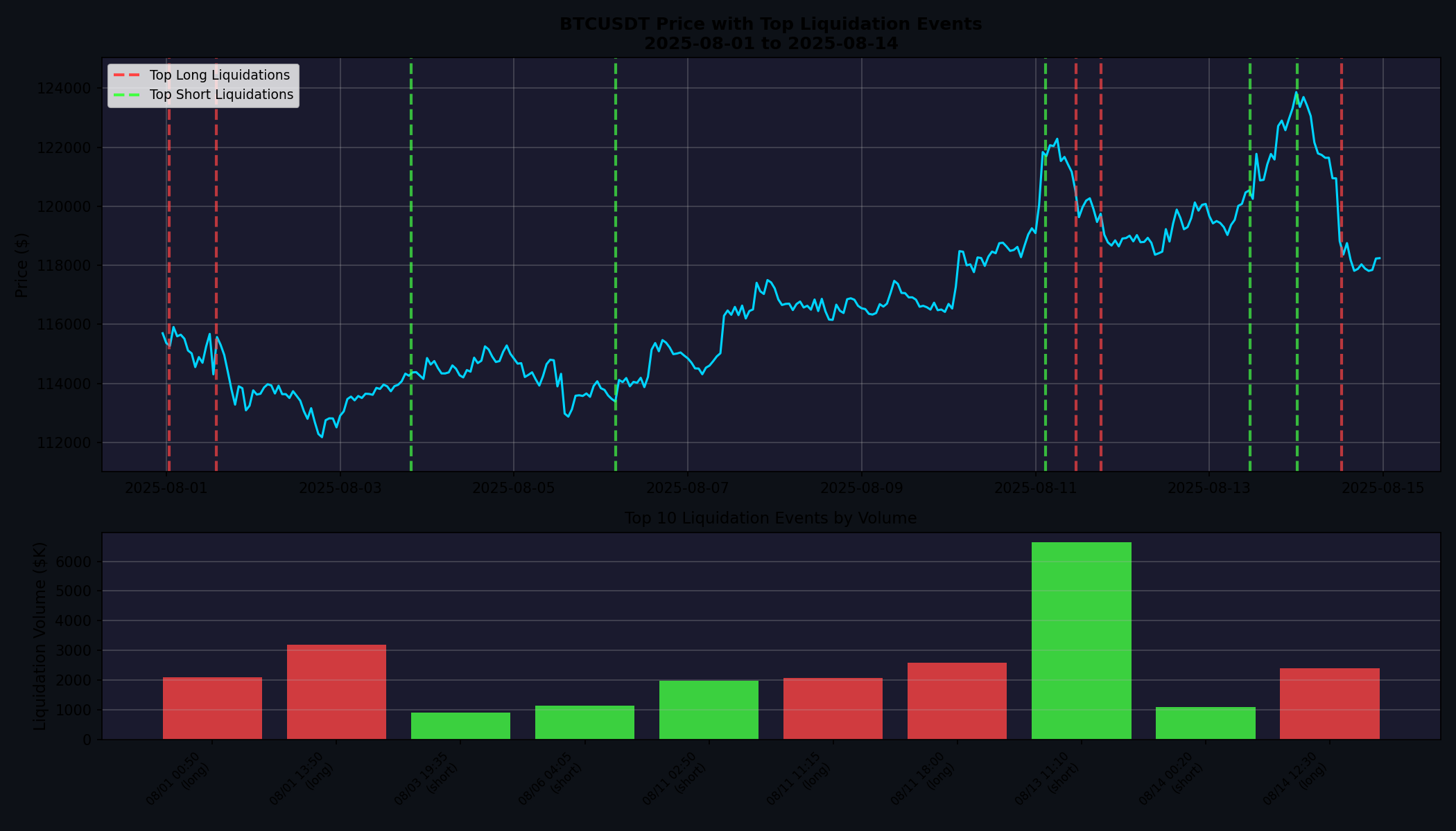 BTCUSDT price with top liquidation events marked showing major liquidation windows highlighted on the price chart