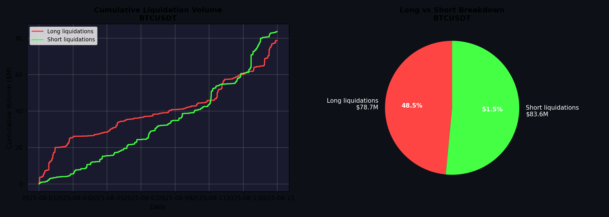 Long vs short liquidation comparison showing cumulative volume and breakdown
