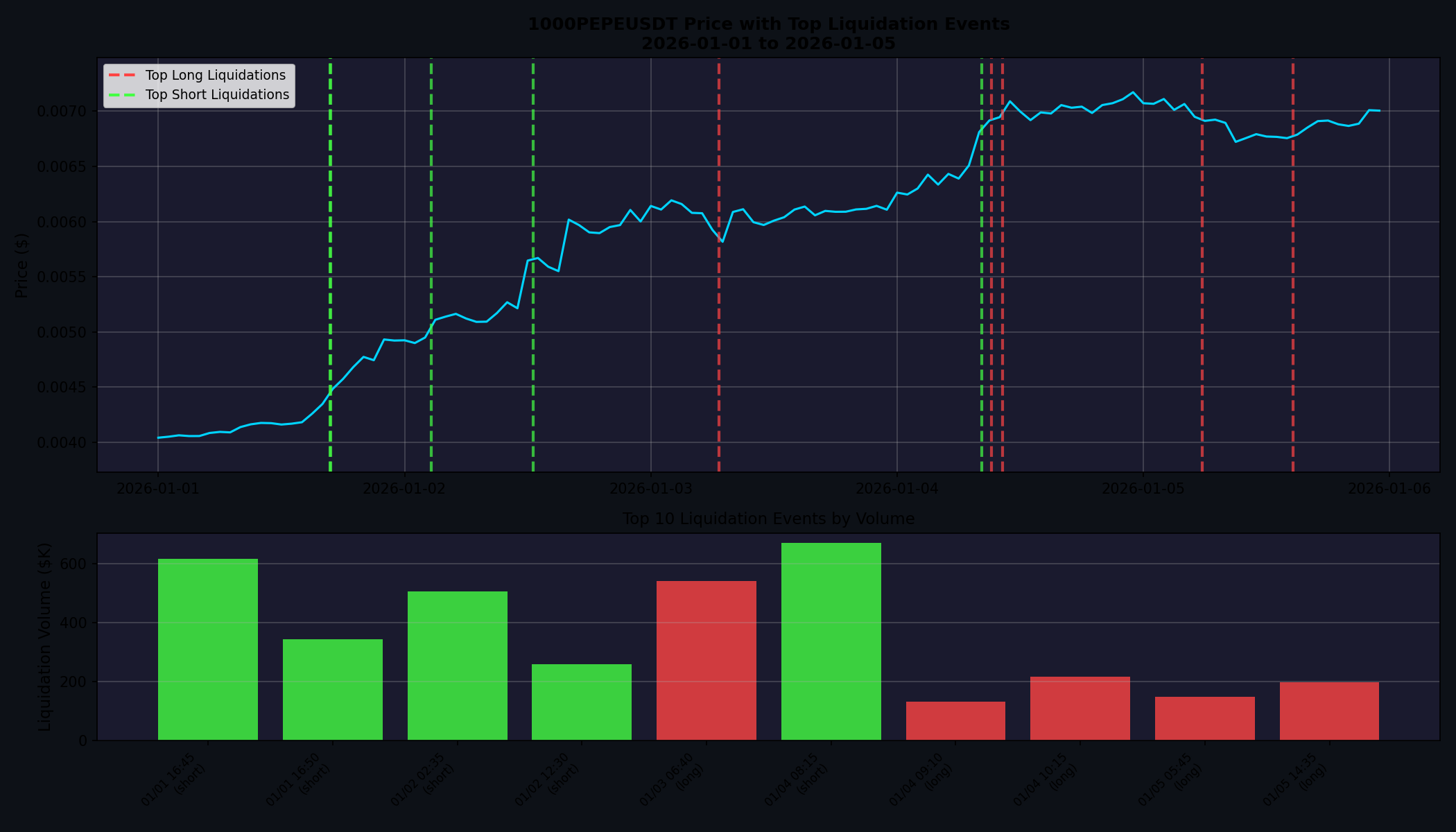 1000PEPEUSDT price with top liquidation events during the pump