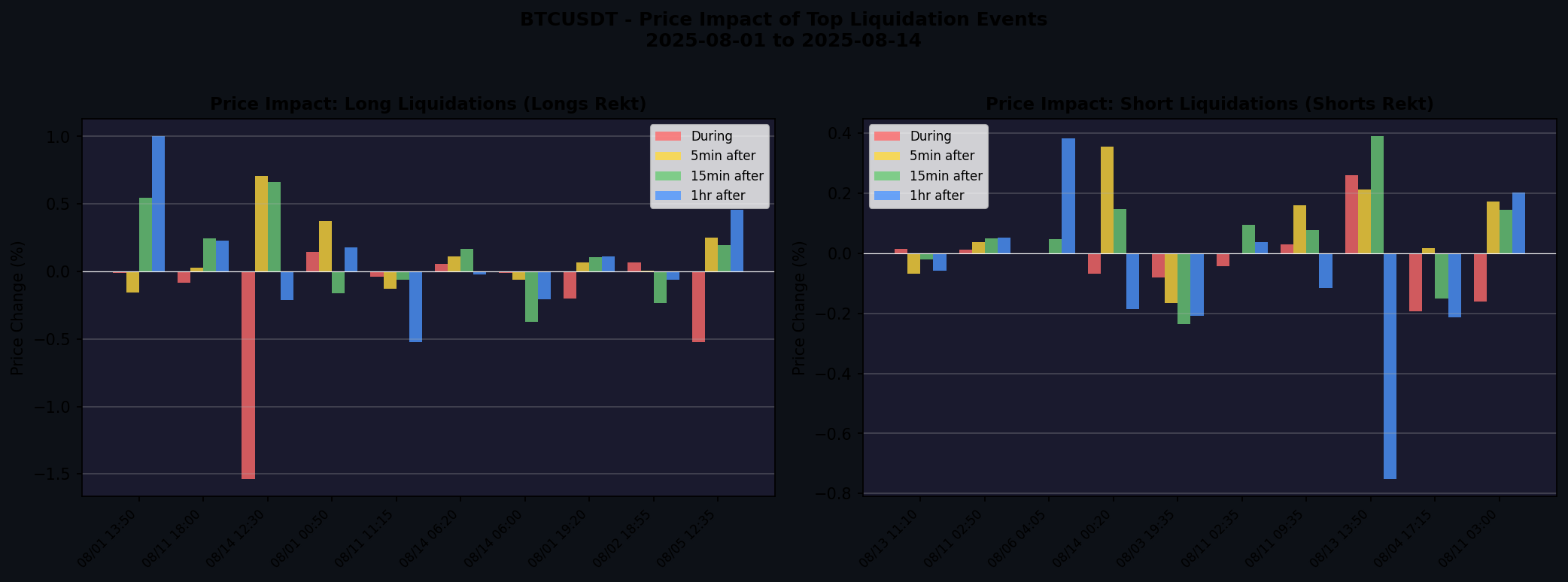 Price impact comparison showing changes during and after top liquidation events
