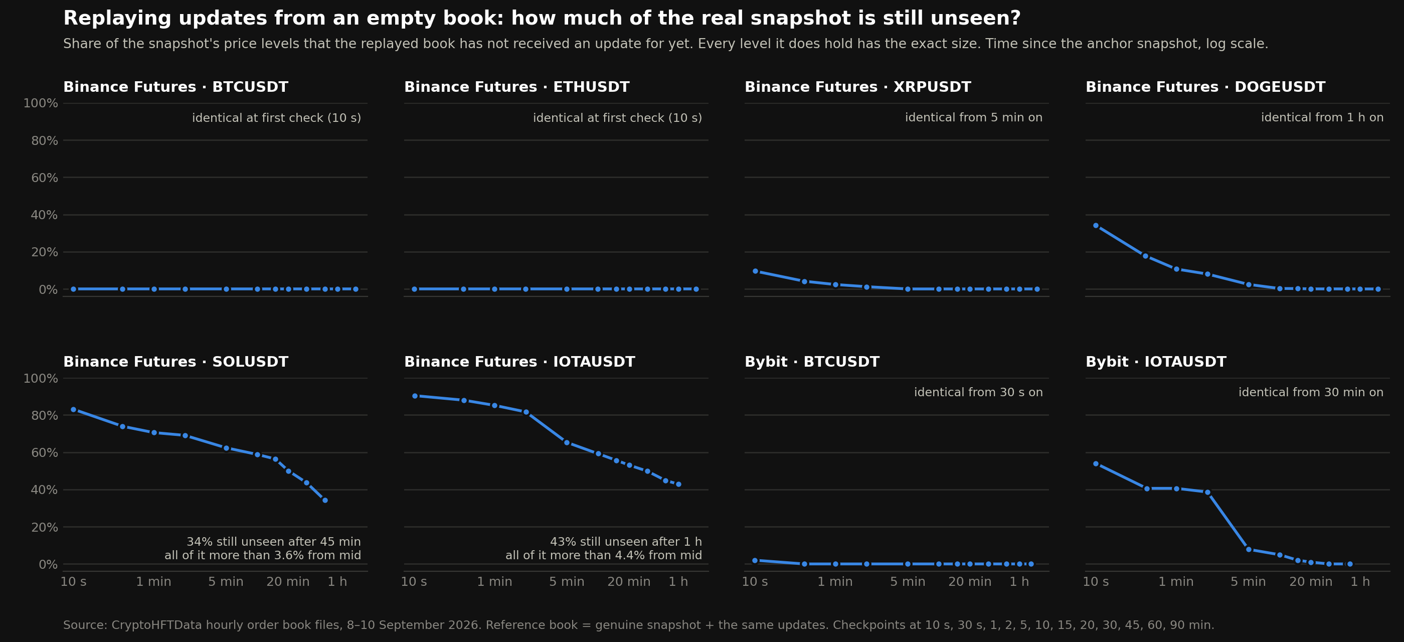 Share of the real snapshot's levels still unseen by the replayed book, over time